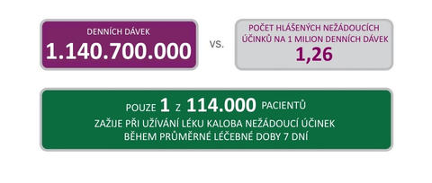 Bezpečnost a snášenlivost Kaloba