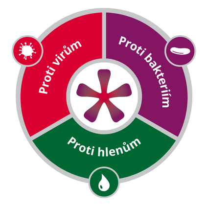 Kaloba trojí mechanismus účinku