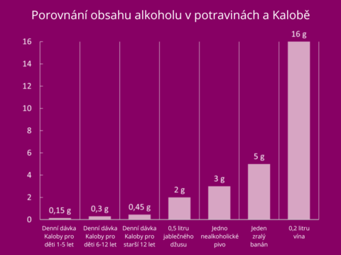 Porovnání obsahu alkoholu v potravinách a Kalobě